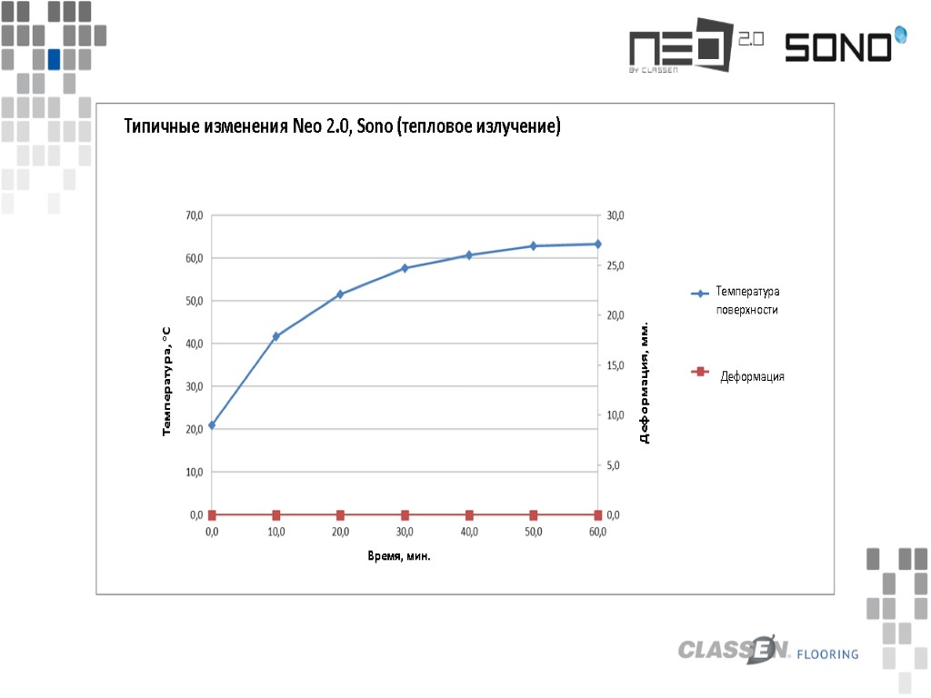 Типичные изменения Neo 2.0, Sono (тепловое излучение) Temperatura w °C Время, мин. Wyboczenie w